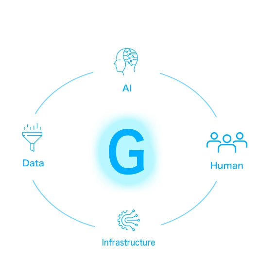 AI、データ、人、インフラストラクチャーの連携