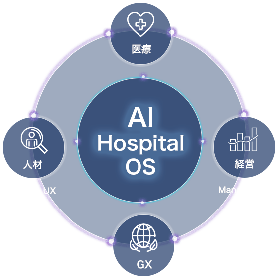 医療、経営、GX、人材を統合するAI Hospital OS